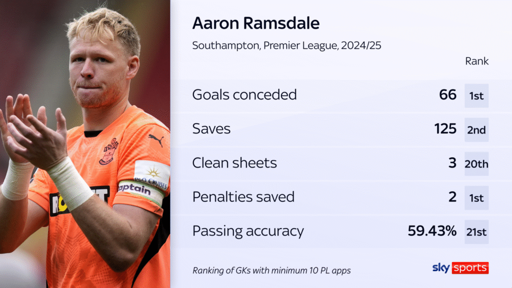 Aaron Ramsdale set for Newcastle United loan move from Southampton 1